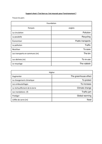 NEW AQA GCSE C'est bon ou mauvais pour l'environnement ?