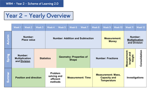 Year 2 - Yearly Overview | Teaching Resources
