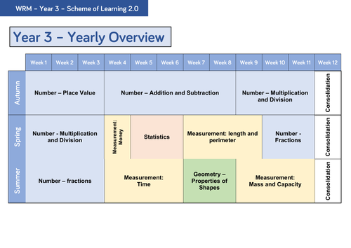 Year 3 - Yearly Overview | Teaching Resources