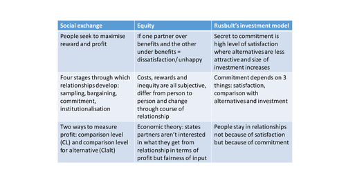 A Level Psychology Relationships Revision - Comparing theories of romantic relationships