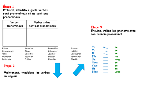french-general-lesson-on-reflexive-verbs-in-the-present-tense