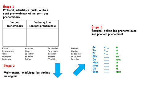 French: General lesson on reflexive verbs in the present tense