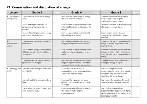 GCSE AQA P1  Conservation and dissipation of energy learning objectives