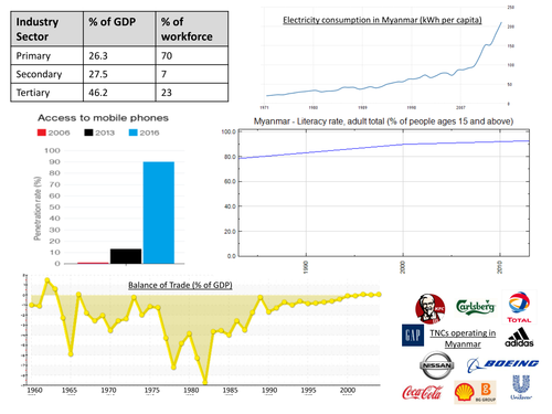 Dynamic Development - Myanmar Case Study - Part 2
