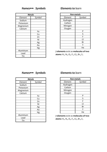 KS3 Science / Chemistry - Common elements to learn