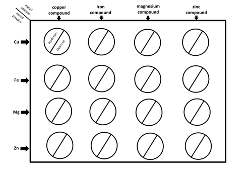 KS3 Science / Chemistry - Displacement results table