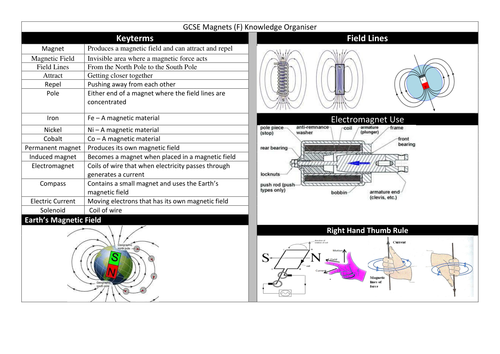 Magnets Knowledge Organiser GCSE (F, AEN,SEN level)