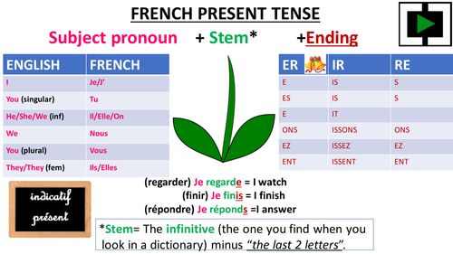 French Verb tenses cards