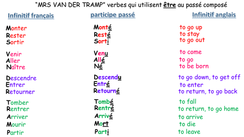 List of French past participles which require "être" (DR MRS VANDERTRAMPP)