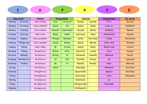 ISPACE Sentence Starter Resource Sheet