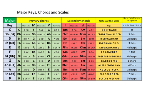 Keys, Chords and Scales chart for GCSE/A level Music