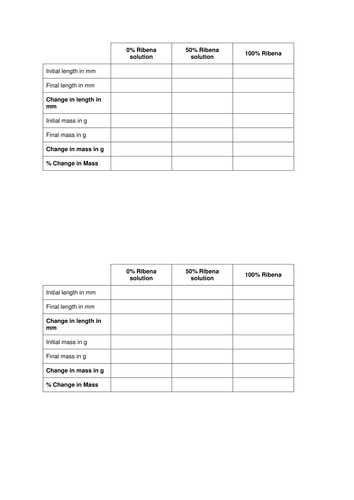 Osmosis required practical - NEW AQA GCSE