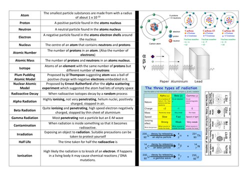 PHYSICS GCSE atomic structure and radioactivity knowledge organiser