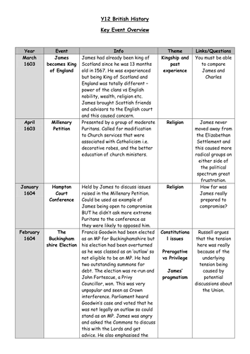 AQA Unit 1D - 1603 - 1649 - James I and Charles I - timeline for overview/introduction/revision