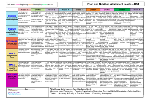 KS4 GCSE Food and Nutrition progress tracker.