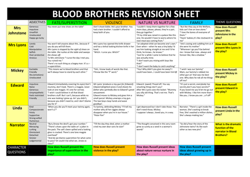 Blood Brothers Revision Quotations on Characters and Themes