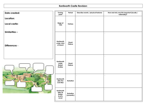 Kenilworth Castle revision