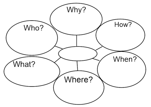 KS2 Question Prompts - Who What Why Where When and How?