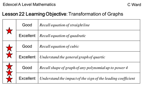 AS Level 2017 Mathematics Lesson 22 Transform Curve