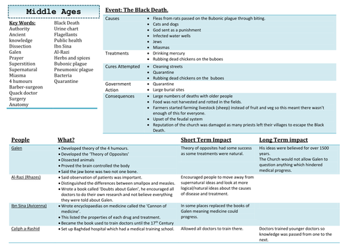 AQA Medicine Knowledge Organiser