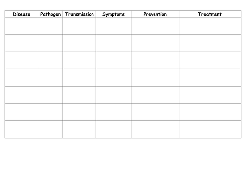 New AQA B3.2 (New Biology GCSE spec 4.3) - Types of diseases (viral; bacterial; fungal; protist)