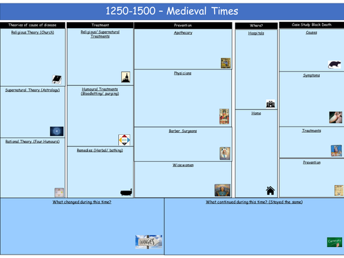 Overview revision Sheets for Medicine through time