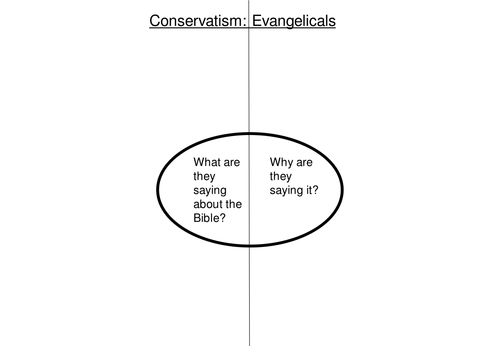 The Authority of Scripture: Conservatism A Level RS Christianity
