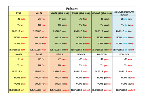 Venir Conjugation Present Tense French