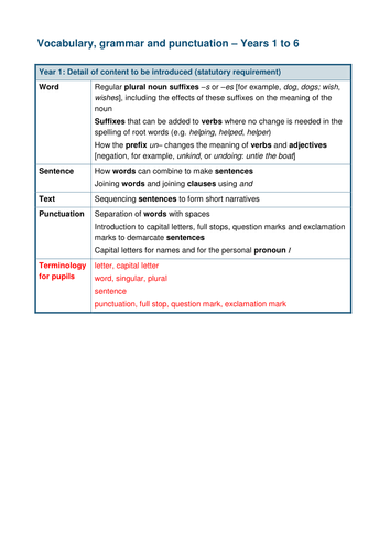 Grammar content to be introduced in each year group, NC2013