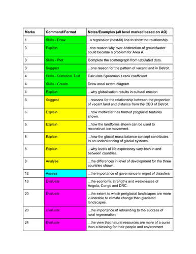 Edexcel A Level Geography Question Types