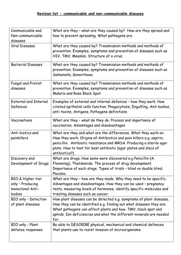 AQA Infection and response revision list.