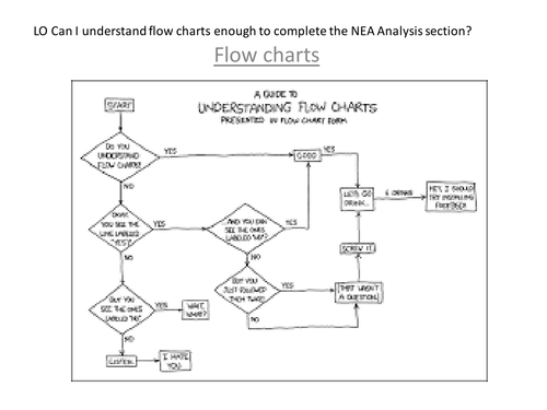 Second lesson preparing students for the 9-1 Analysis section of Edexcel GCSE Comp Sci, flow charts