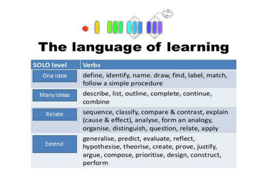 Word Processing Solo Taxonomy