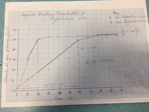 New AQA Rates of Reaction Graphs
