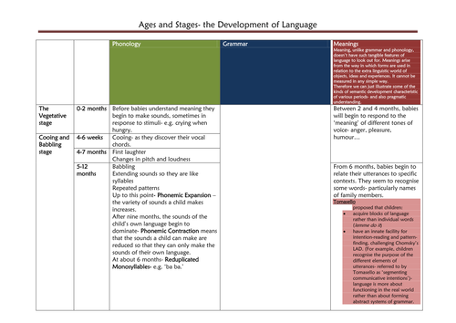 A Level English Language Child Language Acquisition for OCR- complete notes.