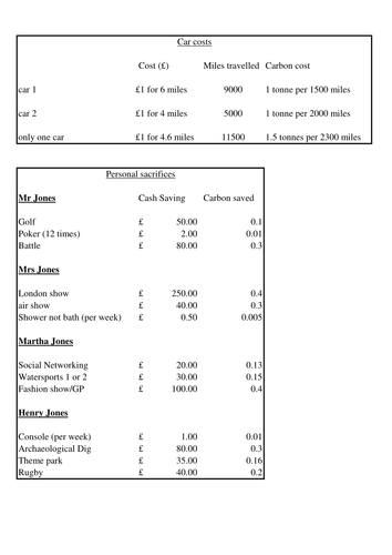Functional Mathematics: Carbon Footprint