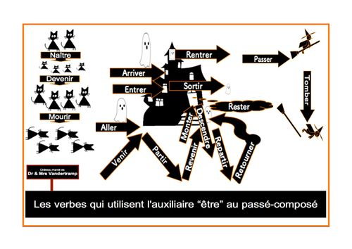 Attractive poster about the past tense in French (passé-composé)
