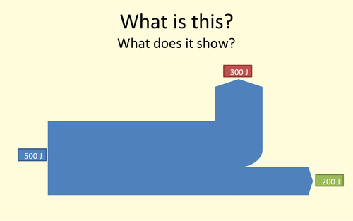 Sankey Diagrams - Whole Lesson