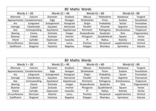 Spelling list of 80 commonly used maths words (ideal for weekly spelling tests)