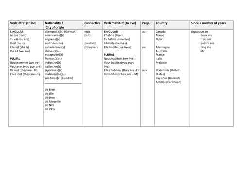 KS3 French beginners - Pool of resources on Verb ETRE and HABITER and personal details