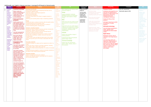 Y1 - Y6 National Curriculum break down and colour coded