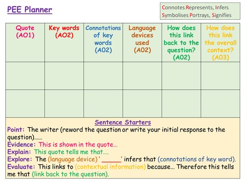 PEE planner, sentence starters and structure strip *KS3/4 AQA Eng*