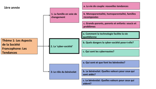 La Cybersociete Comment La Technologie Facilite La Vie Quotidienne A Level French Year1 Teaching Resources