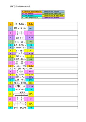 KS2 SATs 2017 arithmetic analysis