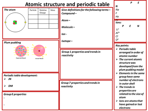 aqa chemistry revision sheets year 10 teaching resources