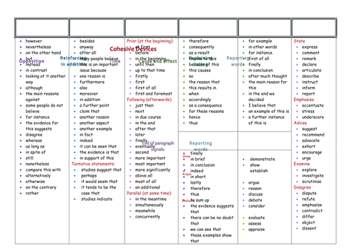 Cohesive Devices Chart by Mel_Q  Teaching Resources