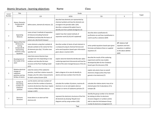 Graded objective sheet for Atomic Structure trilogy