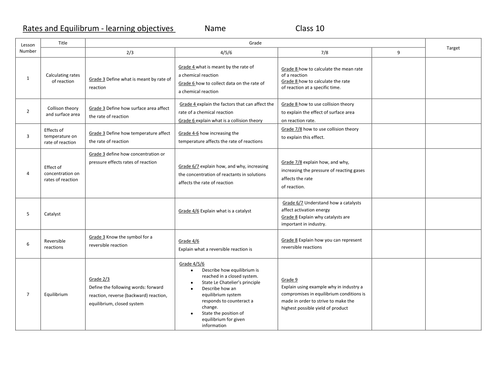 Graded learning objective sheet on rates and equilibrum trilogy