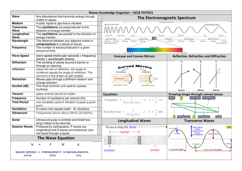 Waves GCSE knowledge organiser PHYSICS