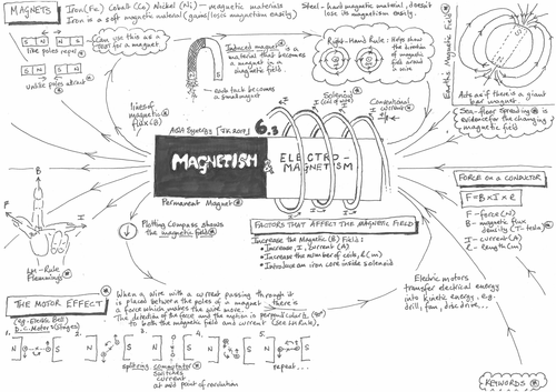AQA GCSE - Electromagnetism - Physics - Revision Poster - Placemat